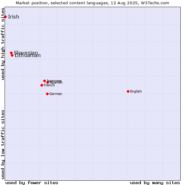Market position of Lithuanian vs. Slovenian vs. Irish