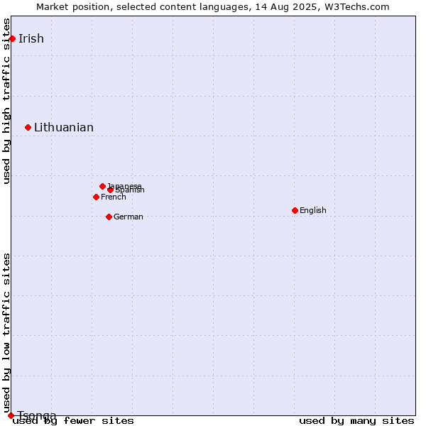 Market position of Lithuanian vs. Irish vs. Tsonga
