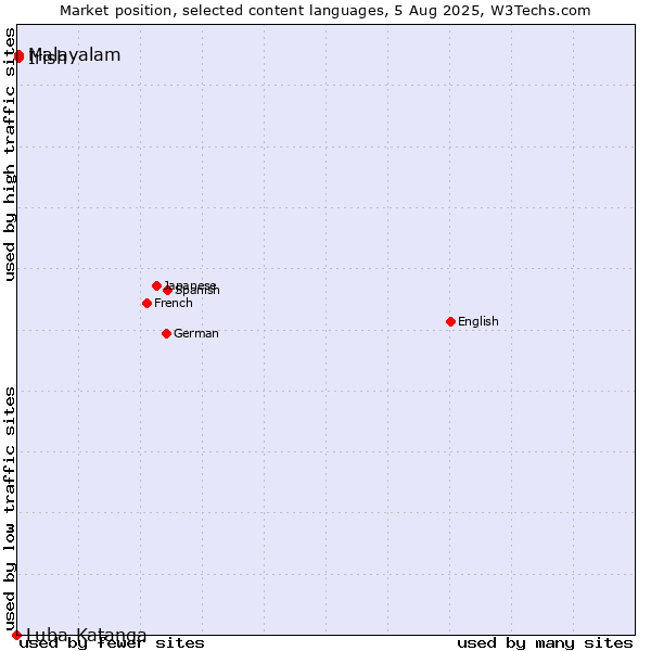 Market position of Malayalam vs. Irish vs. Luba-Katanga