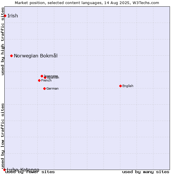 Market position of Norwegian Bokmål vs. Irish vs. Luba-Katanga