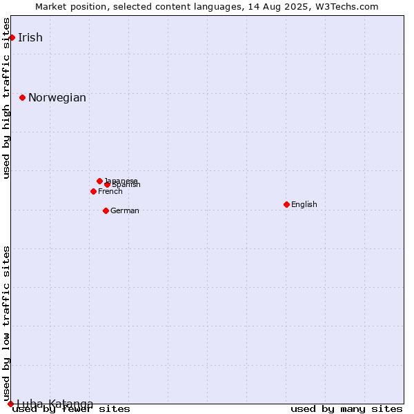 Market position of Norwegian vs. Irish vs. Luba-Katanga