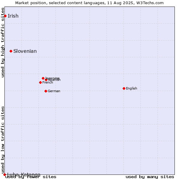 Market position of Slovenian vs. Irish vs. Luba-Katanga