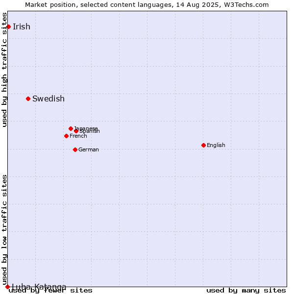 Market position of Swedish vs. Irish vs. Luba-Katanga