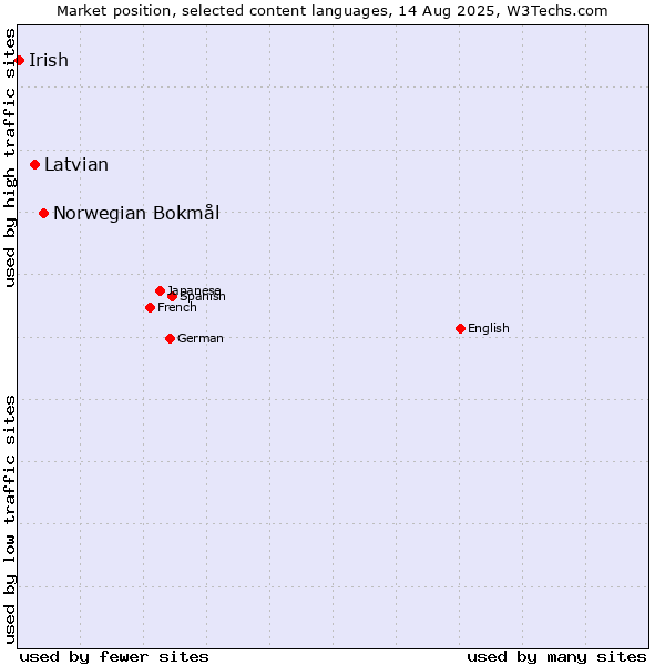 Market position of Norwegian Bokmål vs. Latvian vs. Irish