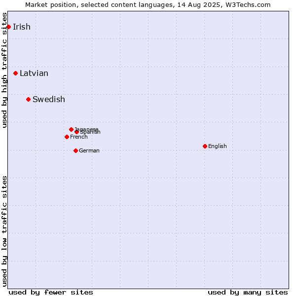 Market position of Swedish vs. Latvian vs. Irish
