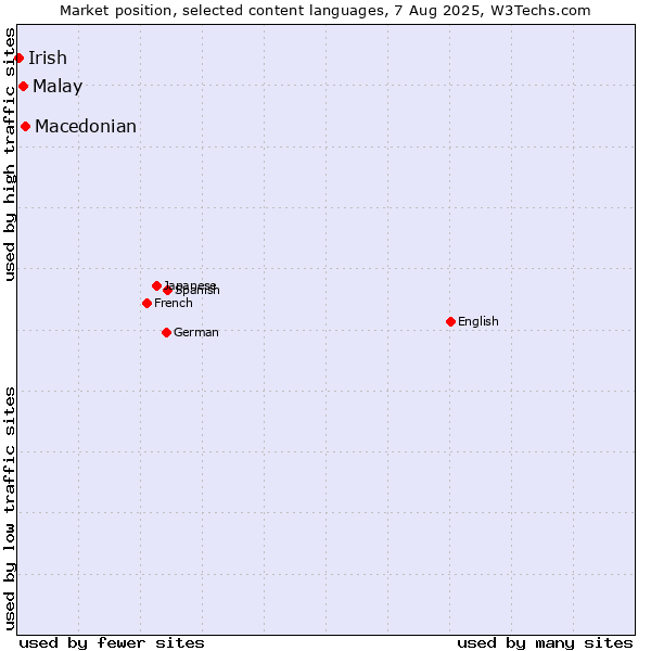 Market position of Macedonian vs. Malay vs. Irish