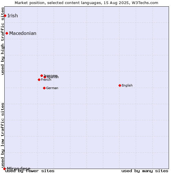 Market position of Macedonian vs. Irish vs. Mirandese