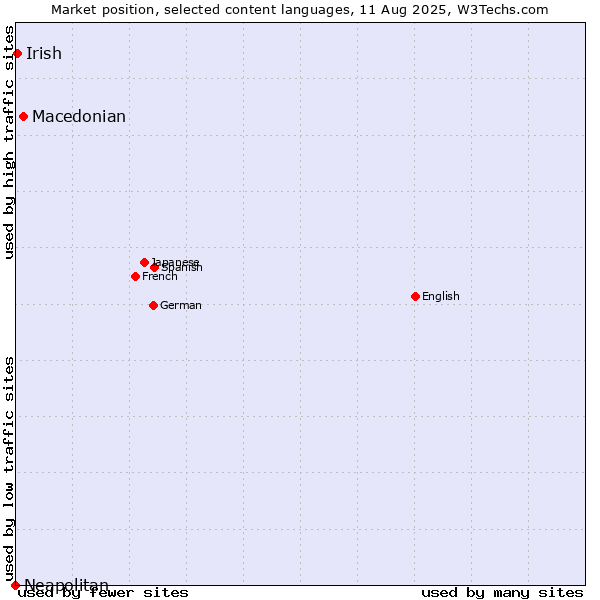 Market position of Macedonian vs. Irish vs. Neapolitan