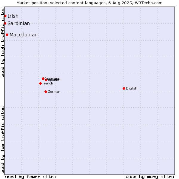 Market position of Macedonian vs. Irish vs. Sardinian