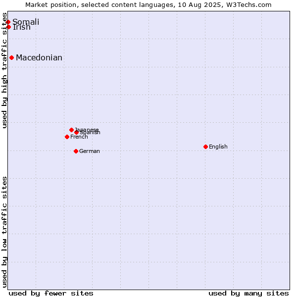 Market position of Macedonian vs. Irish vs. Somali