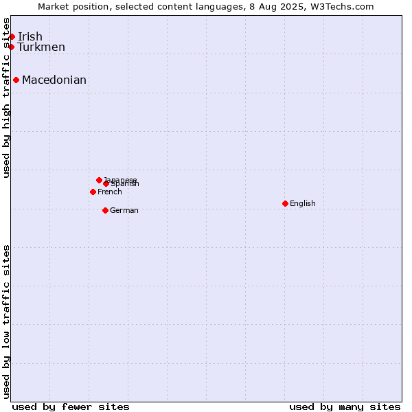 Market position of Macedonian vs. Irish vs. Turkmen