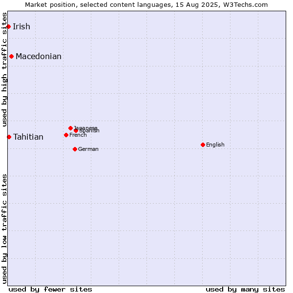 Market position of Macedonian vs. Tahitian vs. Irish