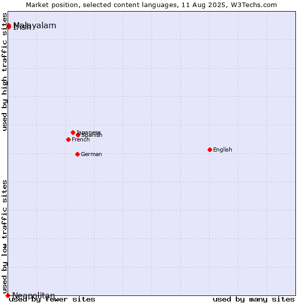 Market position of Malayalam vs. Irish vs. Neapolitan