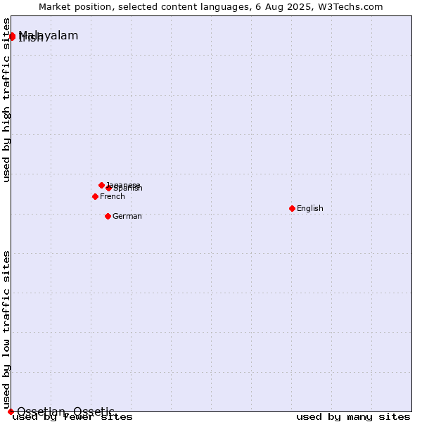 Market position of Malayalam vs. Irish vs. Ossetian, Ossetic