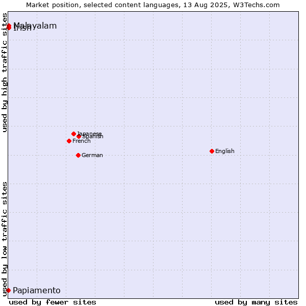 Market position of Malayalam vs. Irish vs. Papiamento
