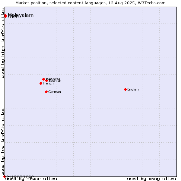 Market position of Malayalam vs. Irish vs. Sundanese