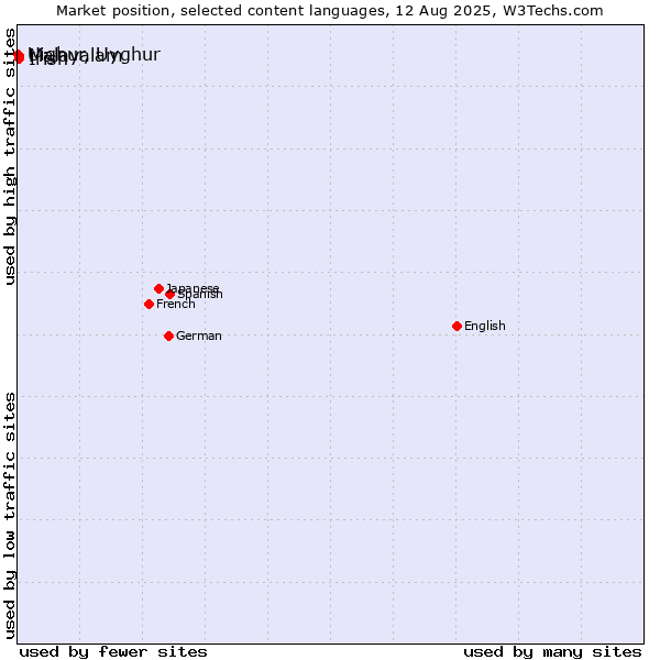 Market position of Malayalam vs. Irish vs. Uighur, Uyghur