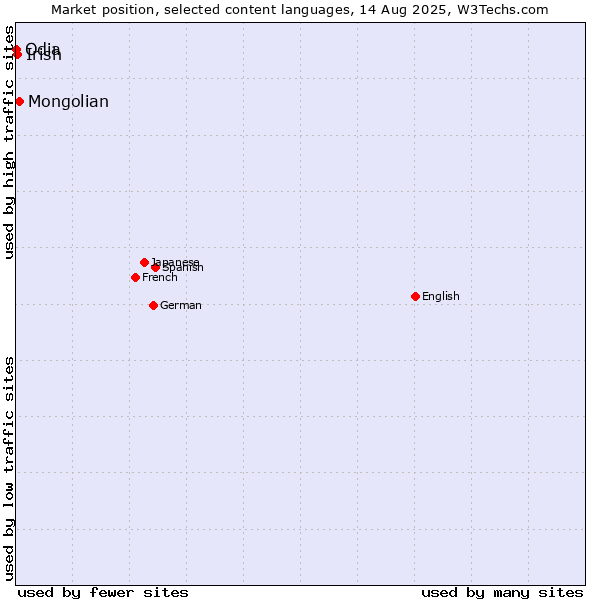 Market position of Mongolian vs. Irish vs. Odia