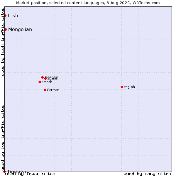 Market position of Mongolian vs. Irish vs. Tigrinya
