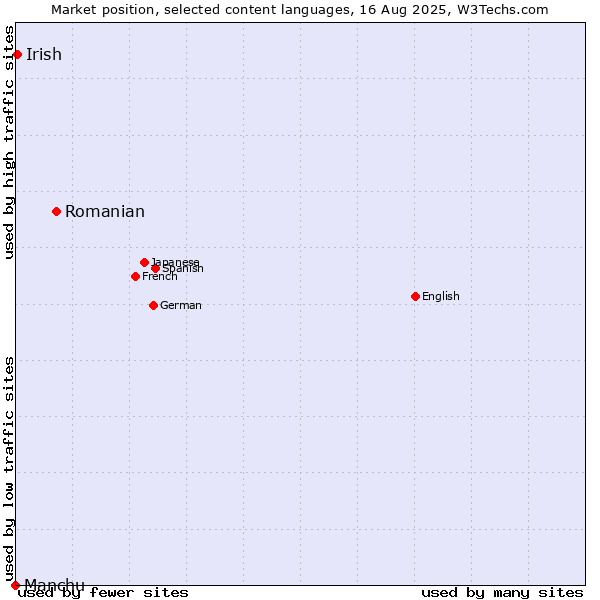 Market position of Romanian vs. Irish vs. Manchu