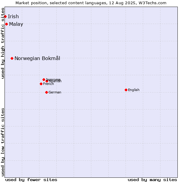 Market position of Norwegian Bokmål vs. Malay vs. Irish