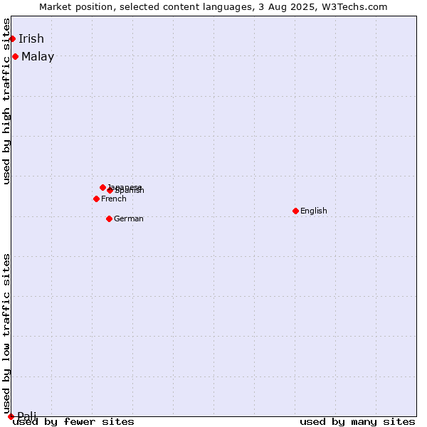 Market position of Malay vs. Irish vs. Pali