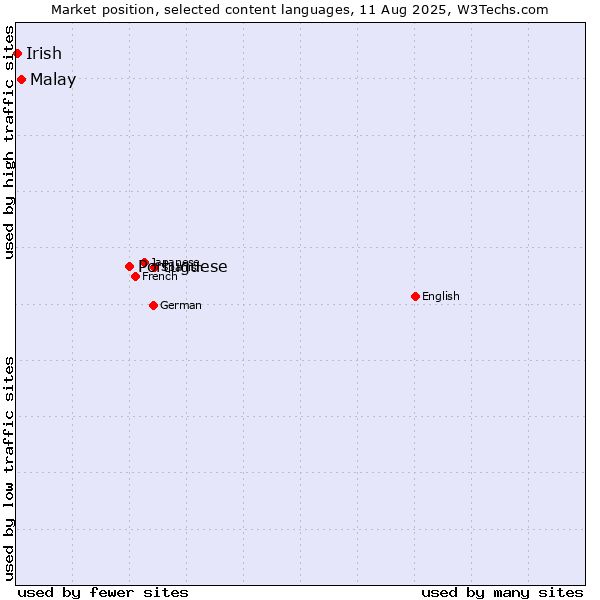 Market position of Portuguese vs. Malay vs. Irish