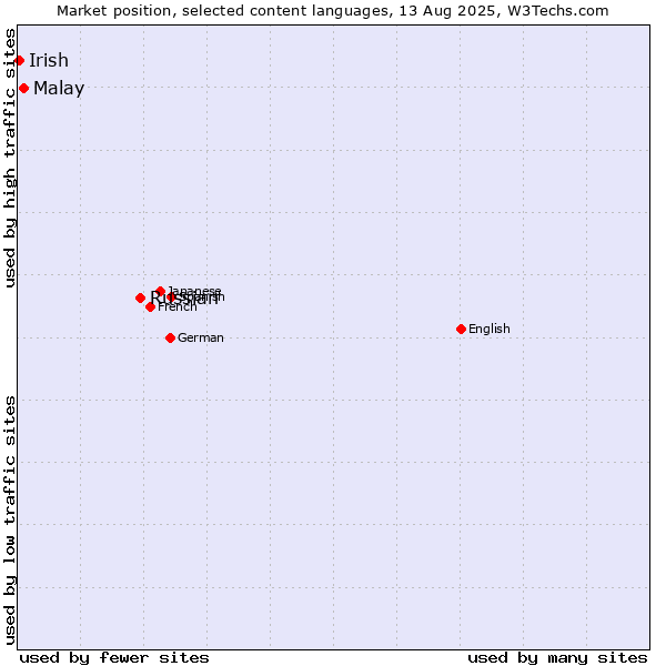Market position of Russian vs. Malay vs. Irish