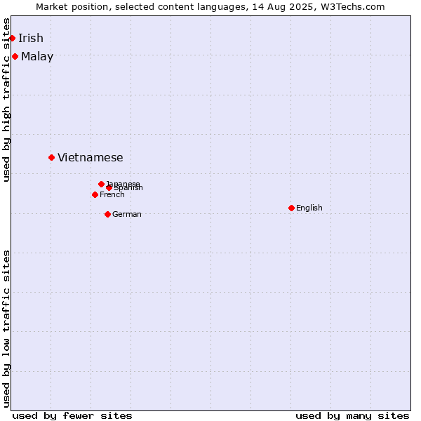 Market position of Vietnamese vs. Malay vs. Irish