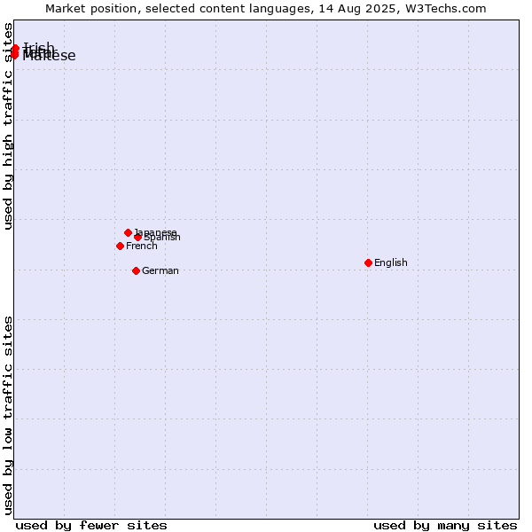 Market position of Irish vs. Maltese vs. Tatar