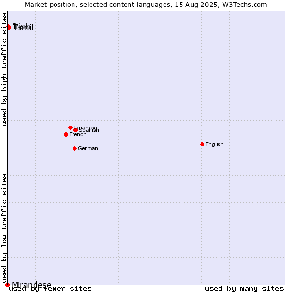 Market position of Tamil vs. Irish vs. Mirandese