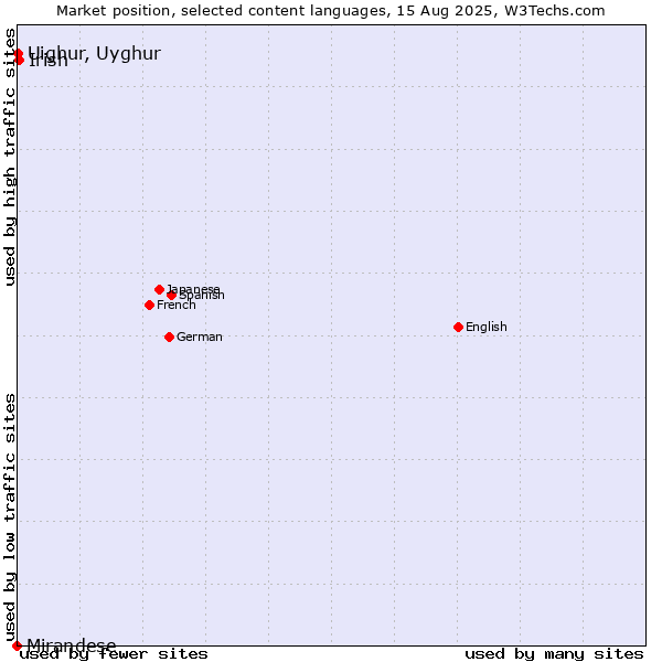 Market position of Irish vs. Uighur, Uyghur vs. Mirandese