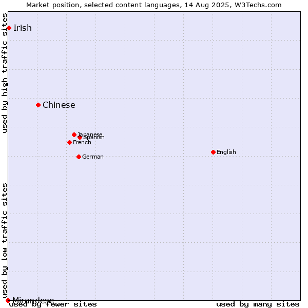 Market position of Chinese vs. Irish vs. Mirandese