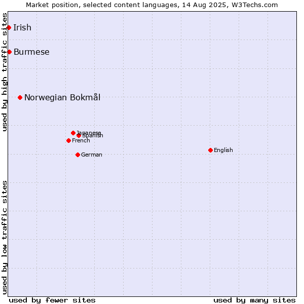Market position of Norwegian Bokmål vs. Burmese vs. Irish