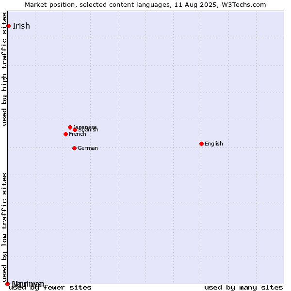Market position of Irish vs. Tigrinya vs. Nauruan