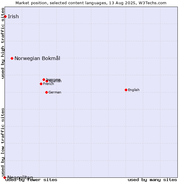 Market position of Norwegian Bokmål vs. Irish vs. Neapolitan