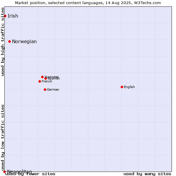 Market position of Norwegian vs. Irish vs. Neapolitan