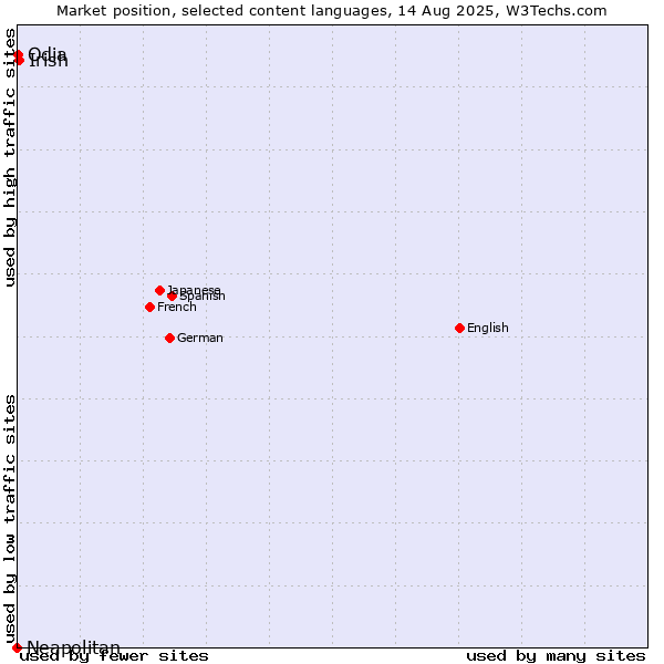 Market position of Irish vs. Odia vs. Neapolitan