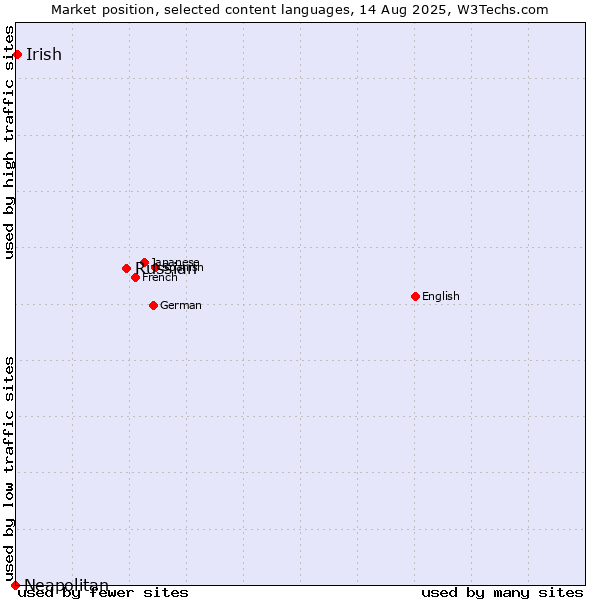 Market position of Russian vs. Irish vs. Neapolitan