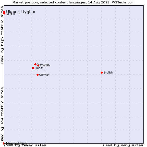 Market position of Irish vs. Uighur, Uyghur vs. Neapolitan