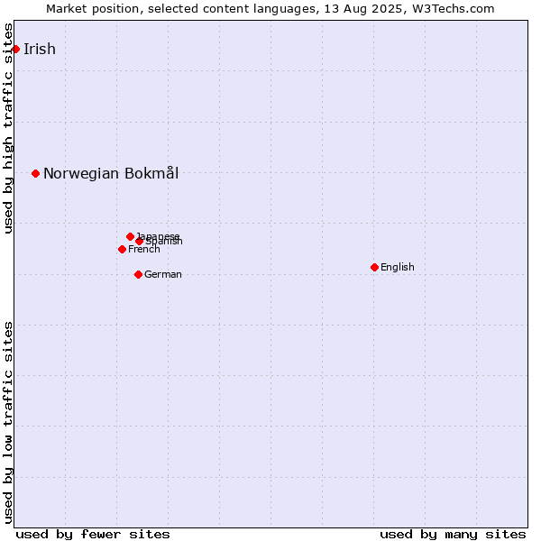 Market position of Norwegian Bokmål vs. Irish