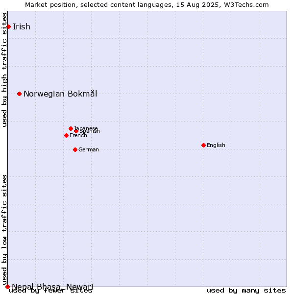 Market position of Norwegian Bokmål vs. Irish vs. Nepal Bhasa, Newari