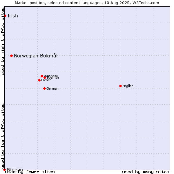Market position of Norwegian Bokmål vs. Irish vs. Niuean