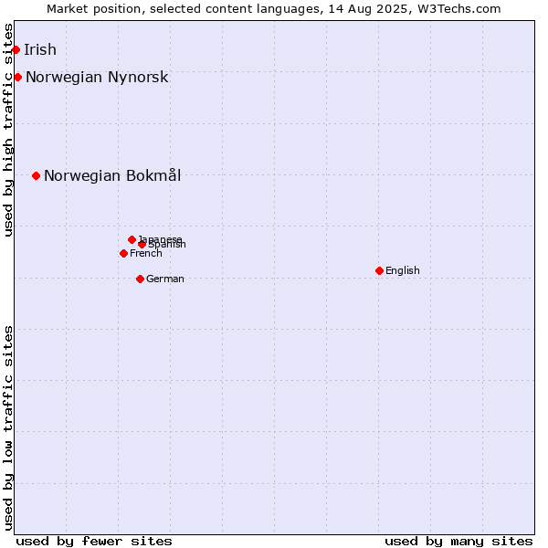 Market position of Norwegian Bokmål vs. Norwegian Nynorsk vs. Irish
