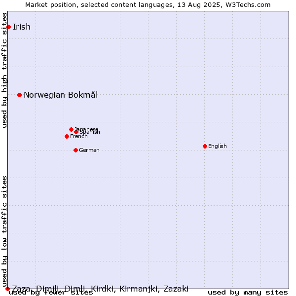 Market position of Norwegian Bokmål vs. Irish vs. Zaza, Dimili, Dimli, Kirdki, Kirmanjki, Zazaki