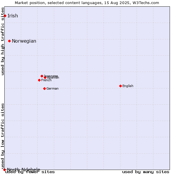 Market position of Norwegian vs. Irish vs. North Ndebele