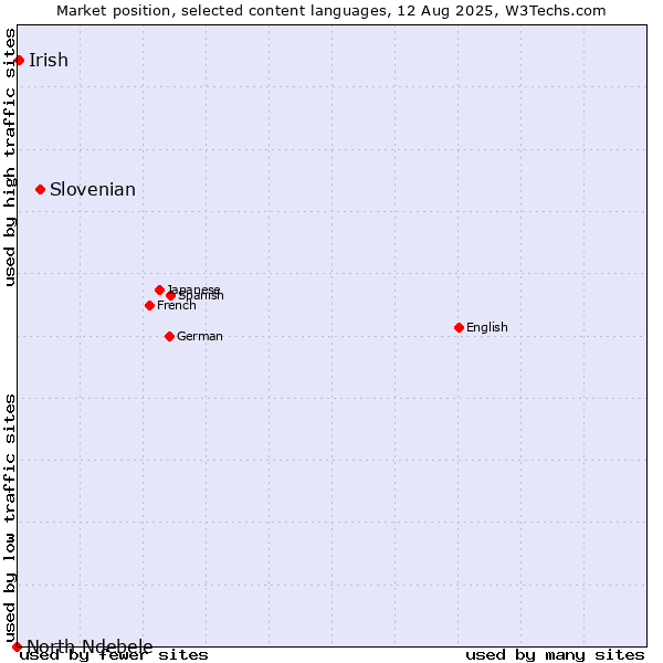 Market position of Slovenian vs. Irish vs. North Ndebele