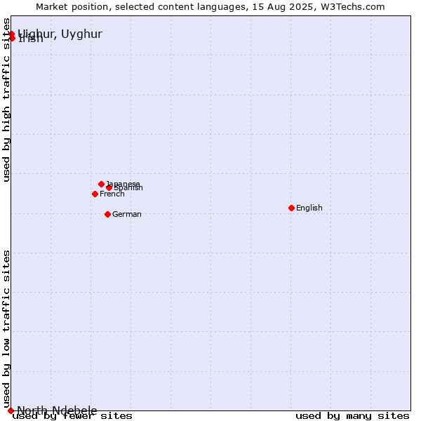 Market position of Irish vs. Uighur, Uyghur vs. North Ndebele