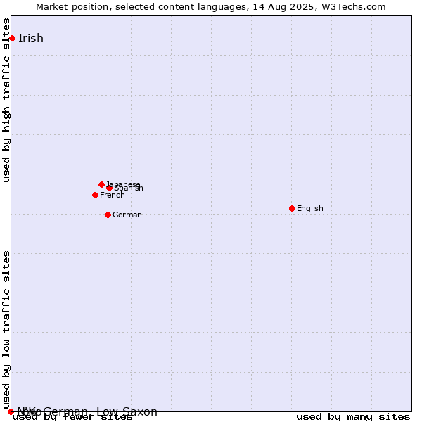 Market position of Irish vs. Low German, Low Saxon vs. N'Ko