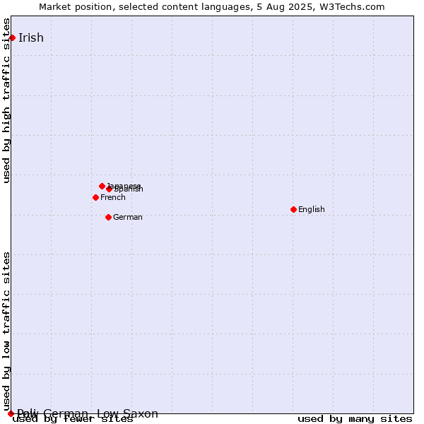 Market position of Irish vs. Low German, Low Saxon vs. Pali